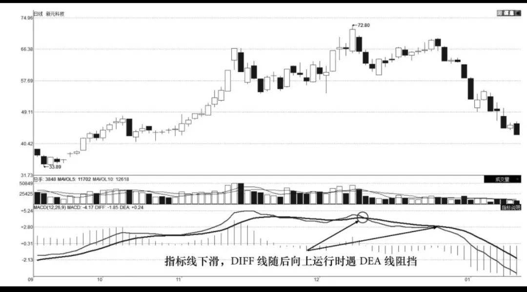 MACD波段卖出技术零轴上方卖出技术