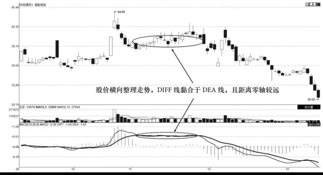MACD波段卖出技术零轴上方卖出技术