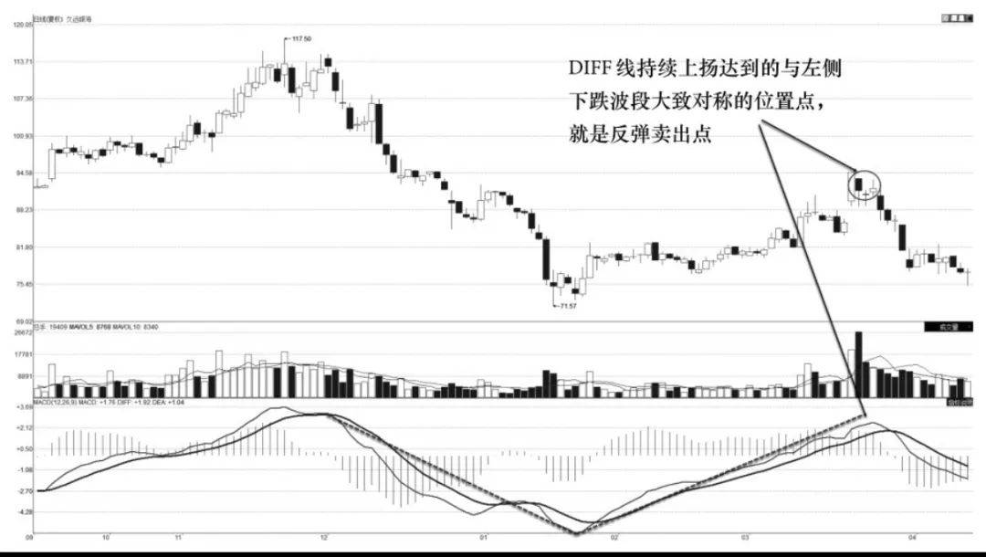 MACD趋势技术指标形态波动卖出技术