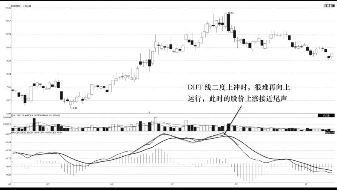 MACD趋势技术指标形态波动卖出技术