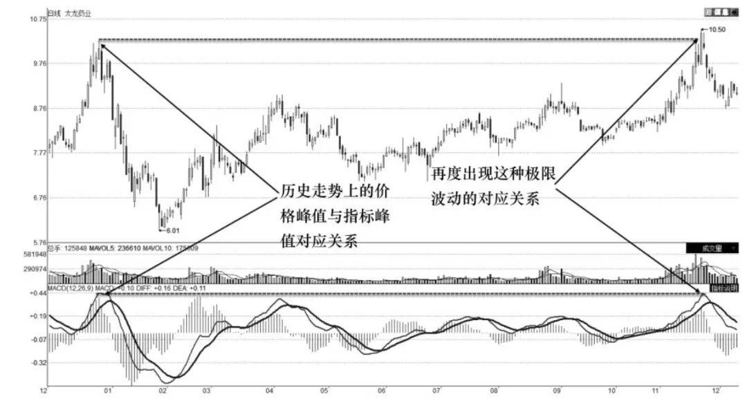 MACD趋势技术指标极端行情卖出技术