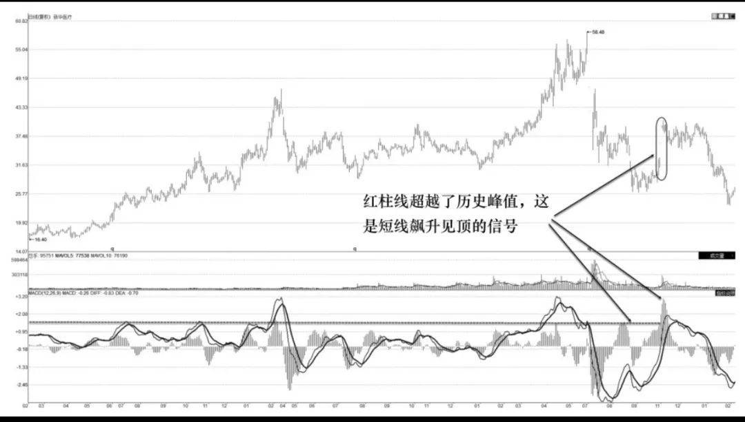 MACD趋势技术指标极端行情卖出技术