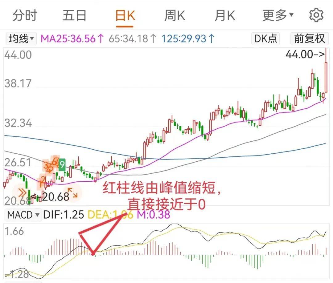 MACD柱线伸缩买入技术