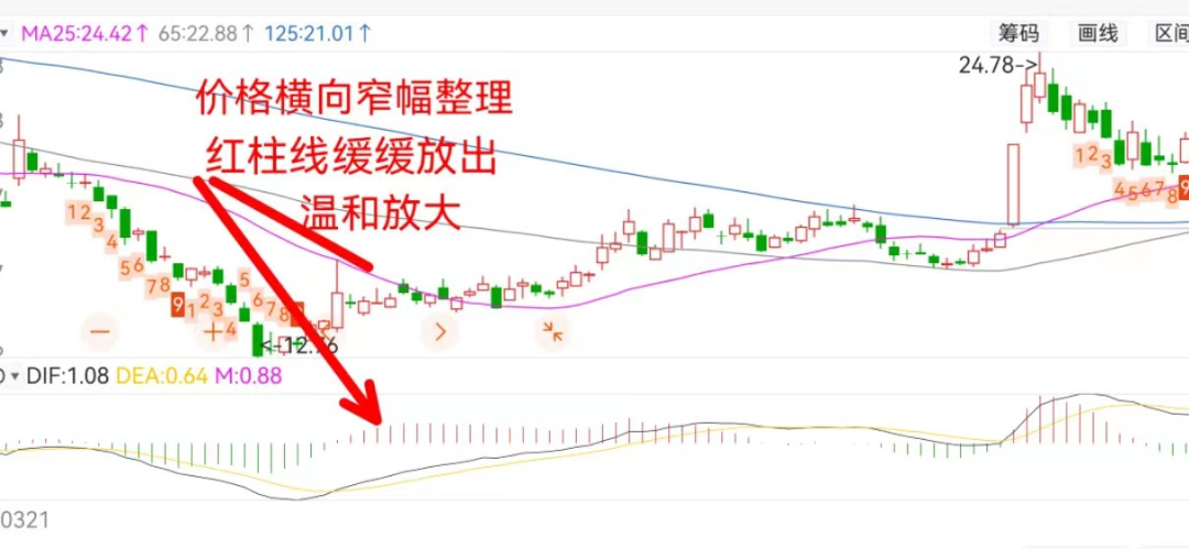 MACD柱线伸缩买入技术