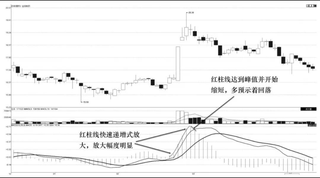 MACD柱线交易技术柱线伸缩卖出技术