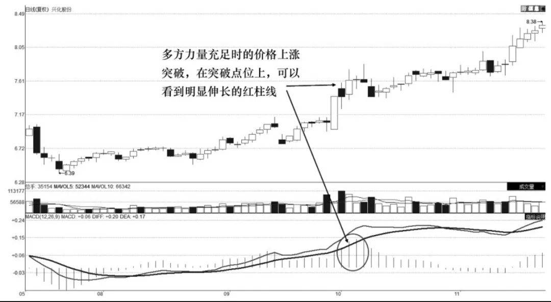 MACD柱线交易技术柱线伸缩卖出技术