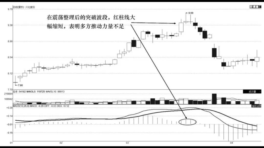 MACD柱线交易技术柱线伸缩卖出技术
