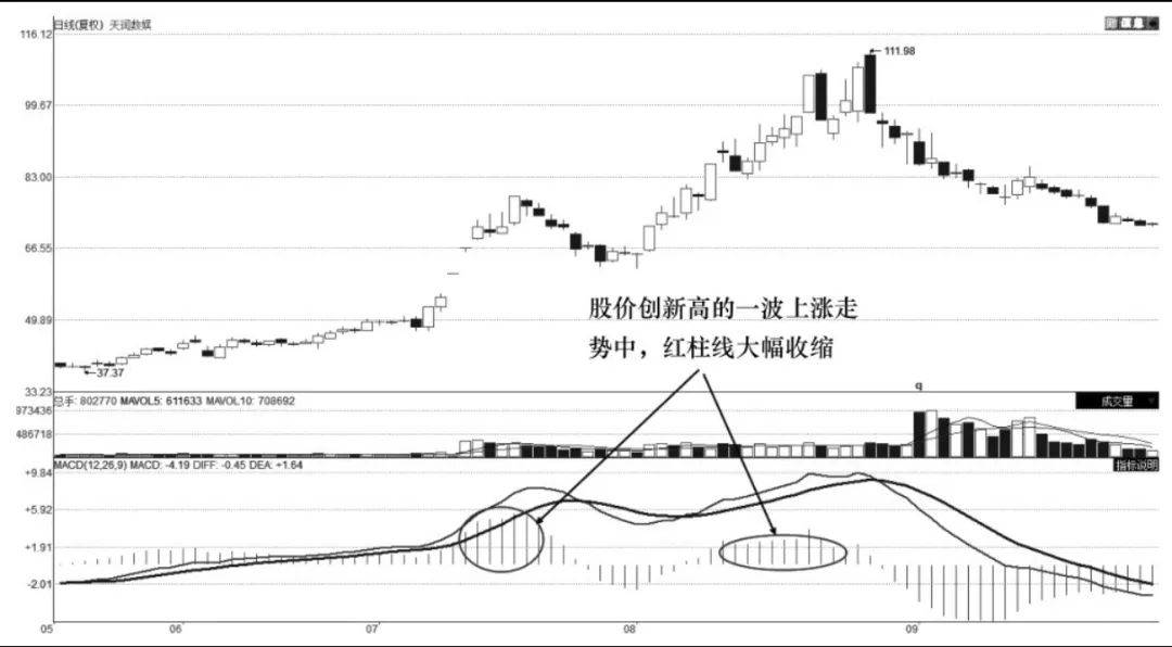 MACD柱线交易技术柱线伸缩卖出技术