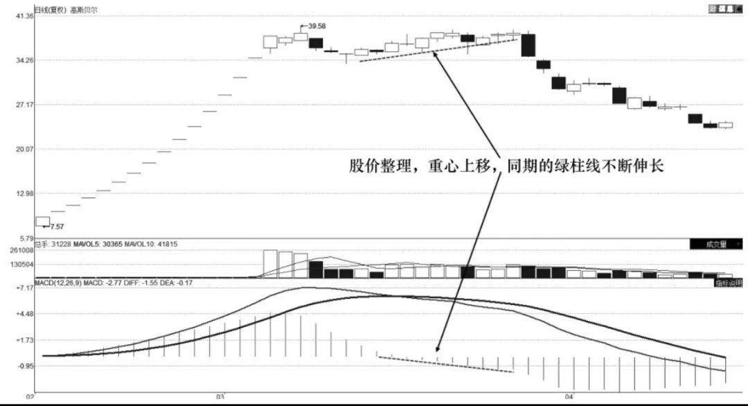 MACD柱线交易技术柱线伸缩卖出技术