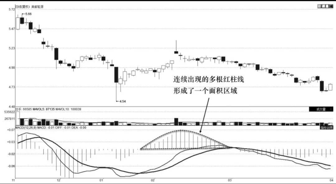 MACD柱线交易技术柱线面积买入技术