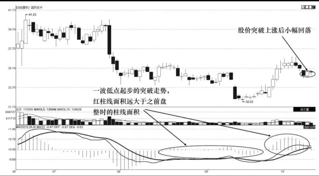 MACD柱线交易技术柱线面积买入技术