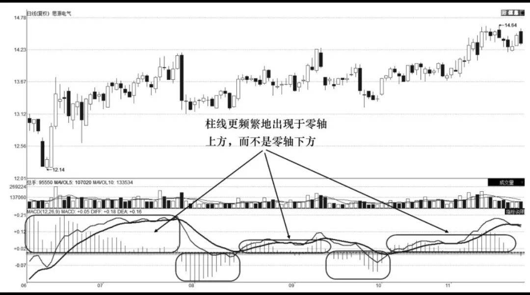 MACD柱线交易技术柱线面积买入技术