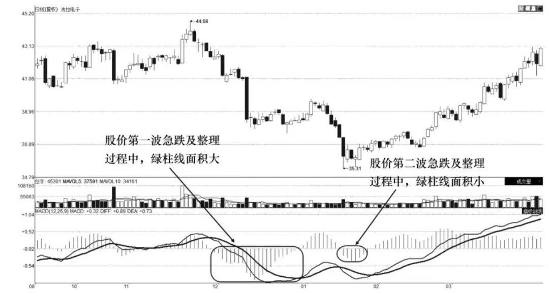 MACD柱线交易技术柱线双峰交易技术