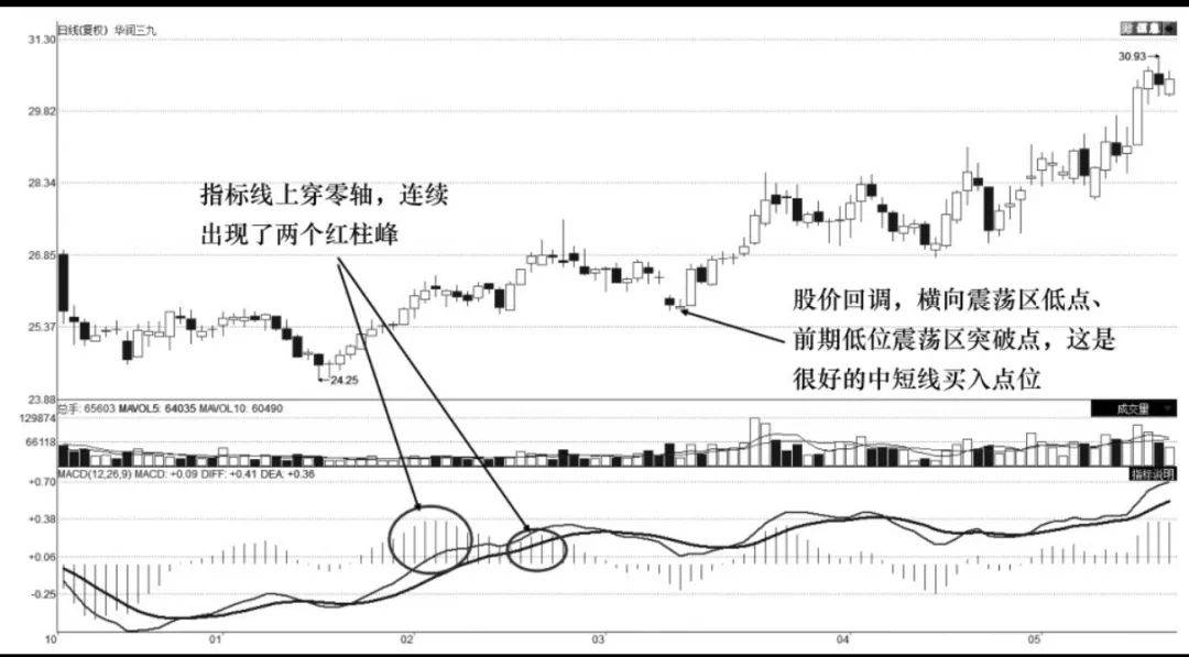 MACD柱线交易技术柱线双峰交易技术