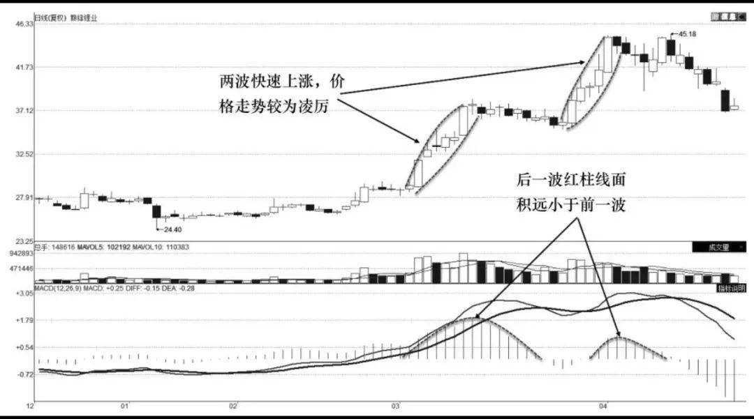 MACD柱线交易技术柱线双峰交易技术
