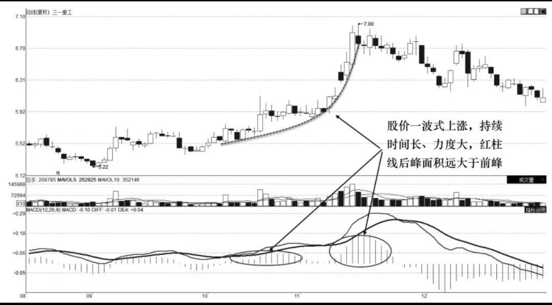 MACD柱线交易技术柱线双峰交易技术