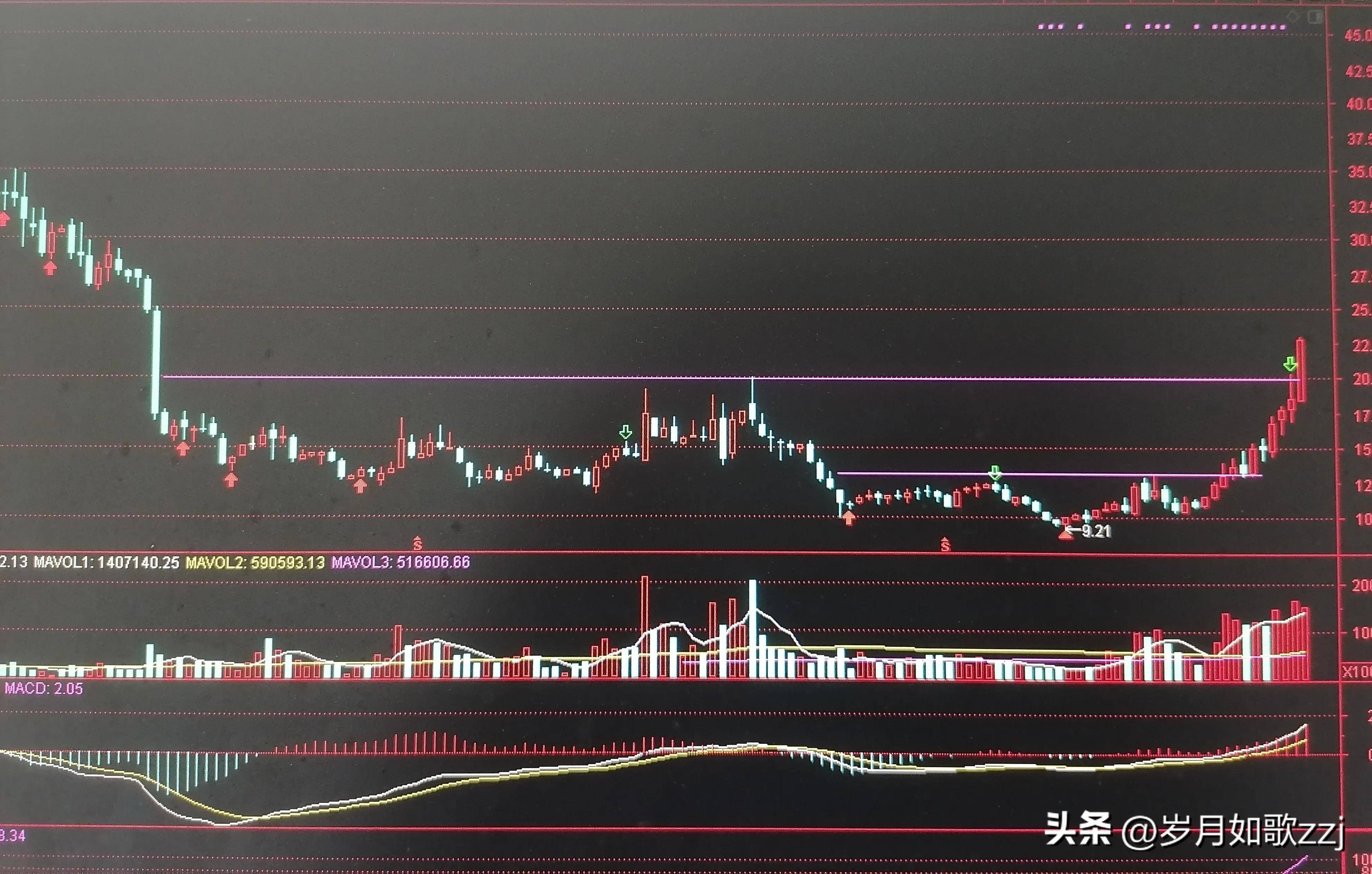 牛股分析之每日互动