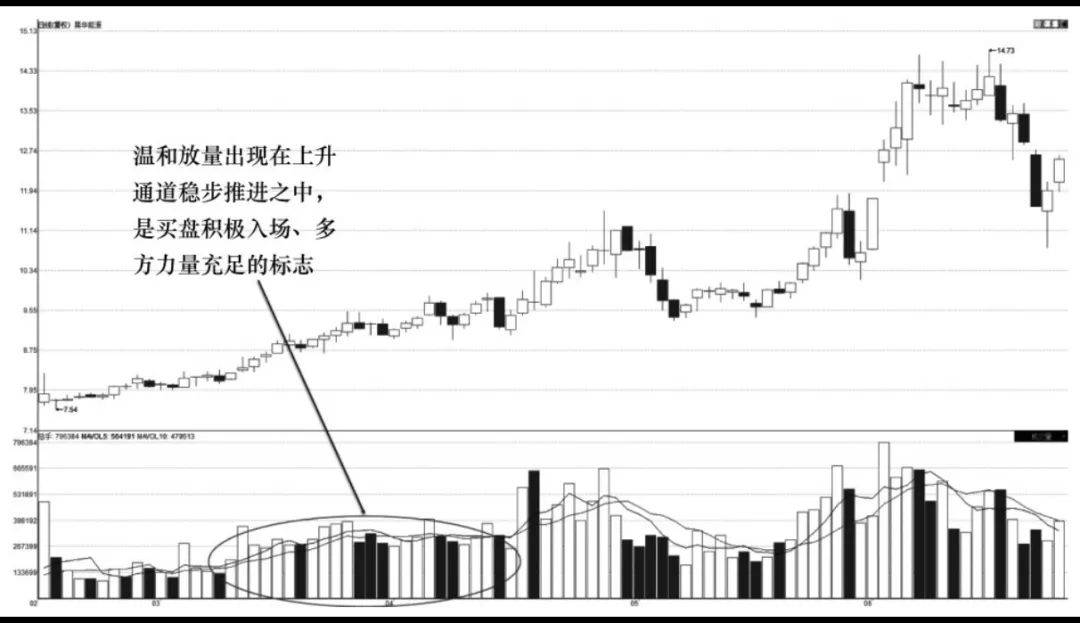 量价分析基础量能形态介绍