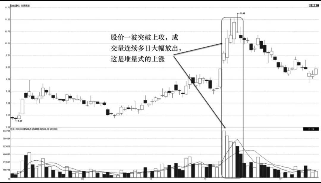量价分析基础量能形态介绍