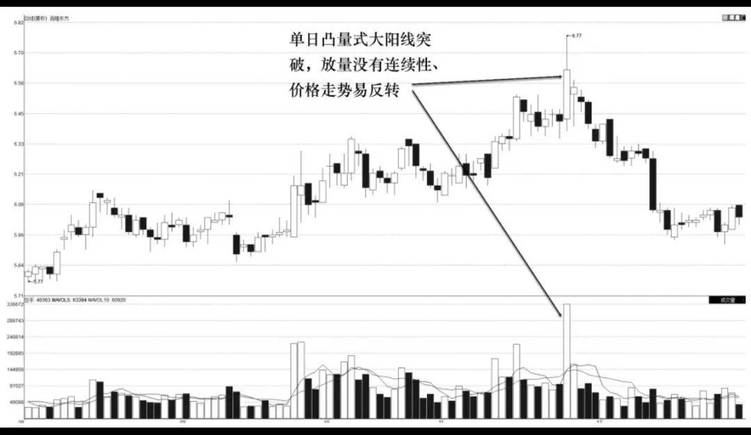 量价分析基础量能形态介绍2