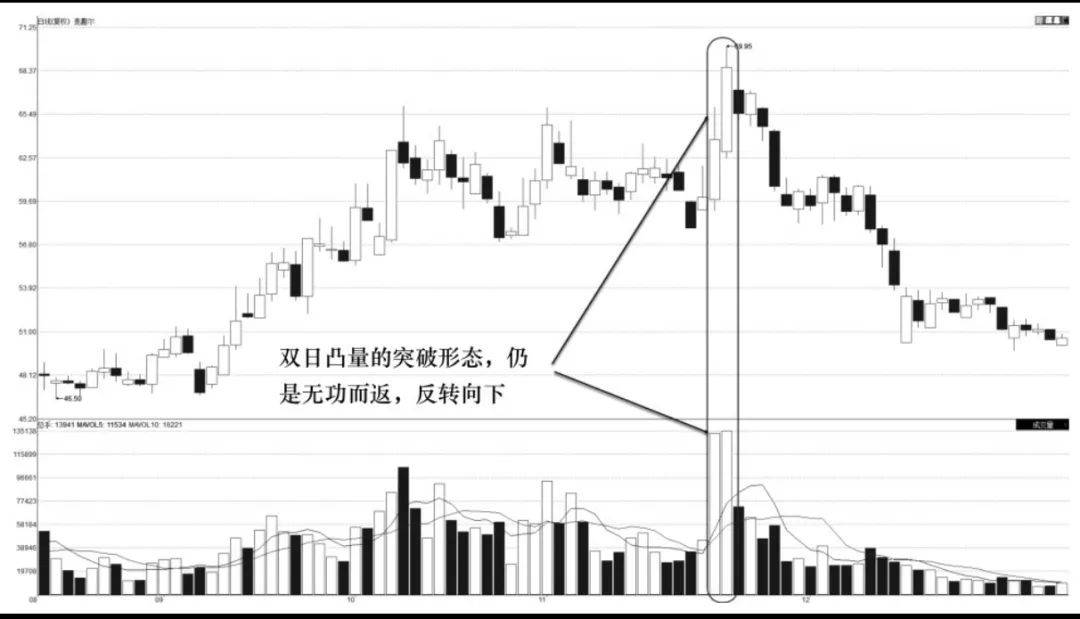 量价分析基础量能形态介绍2