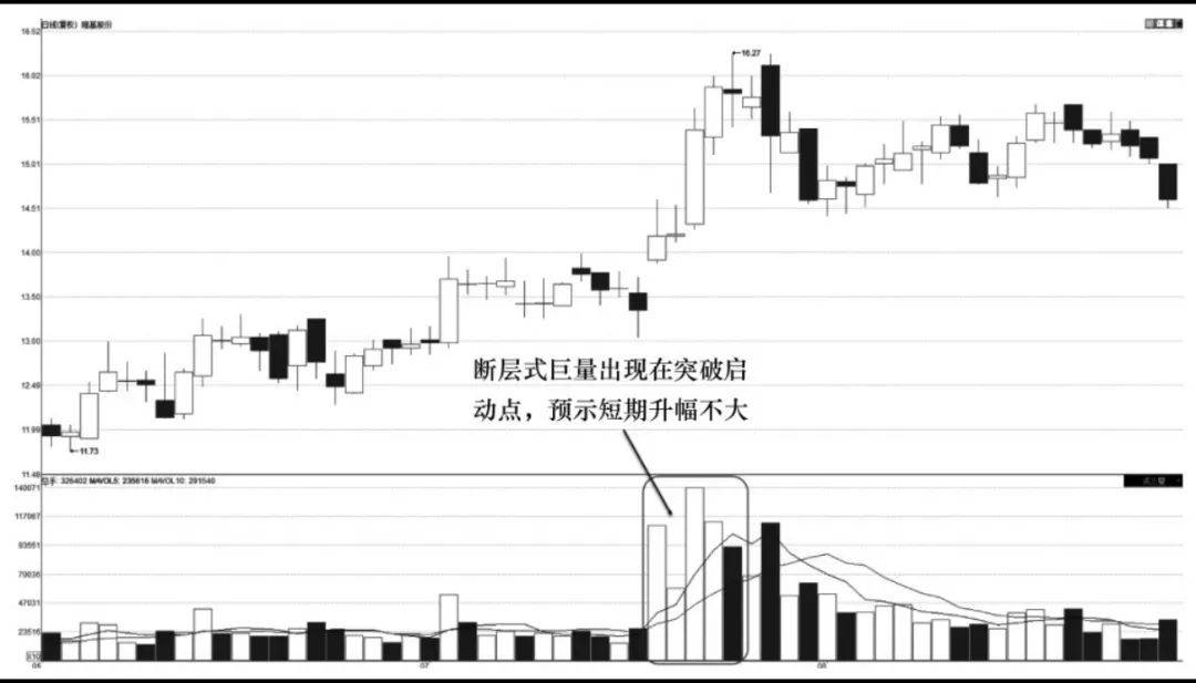 量价分析基础量能形态介绍2