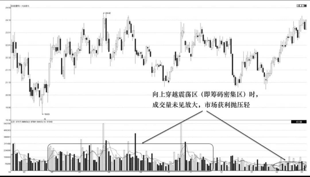 量价分析基础量能形态介绍2