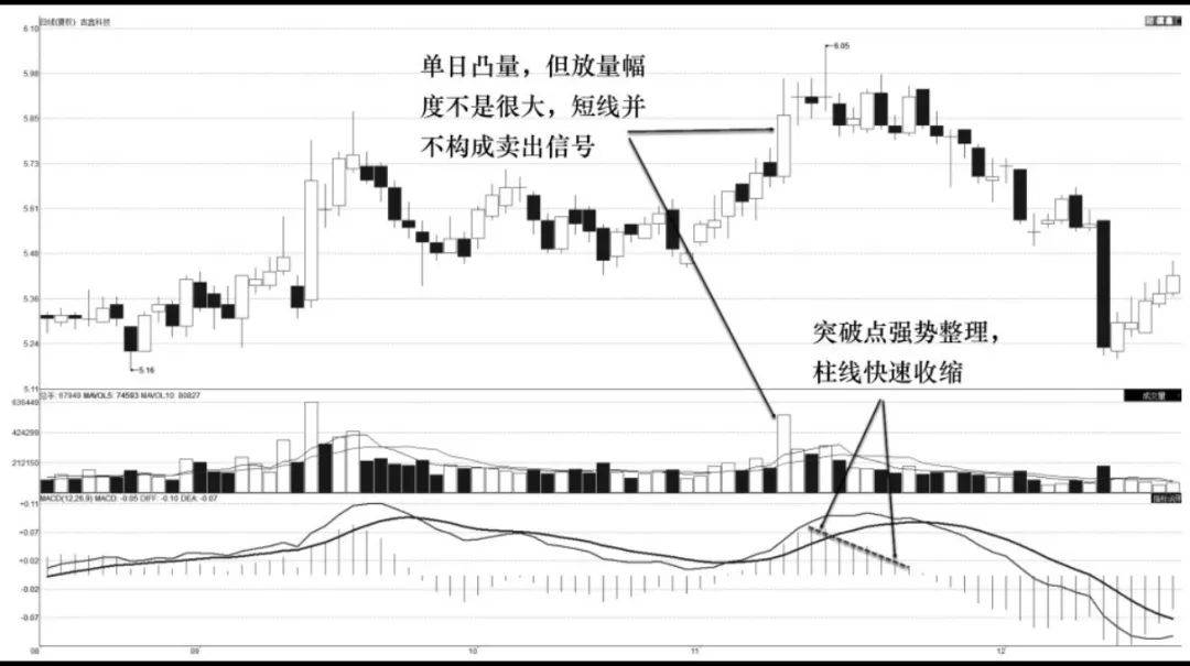 凸量与MACD如何交易更有效？