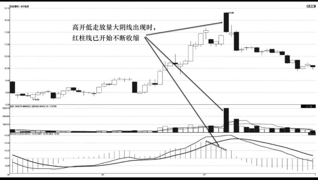 凸量与MACD如何交易更有效？