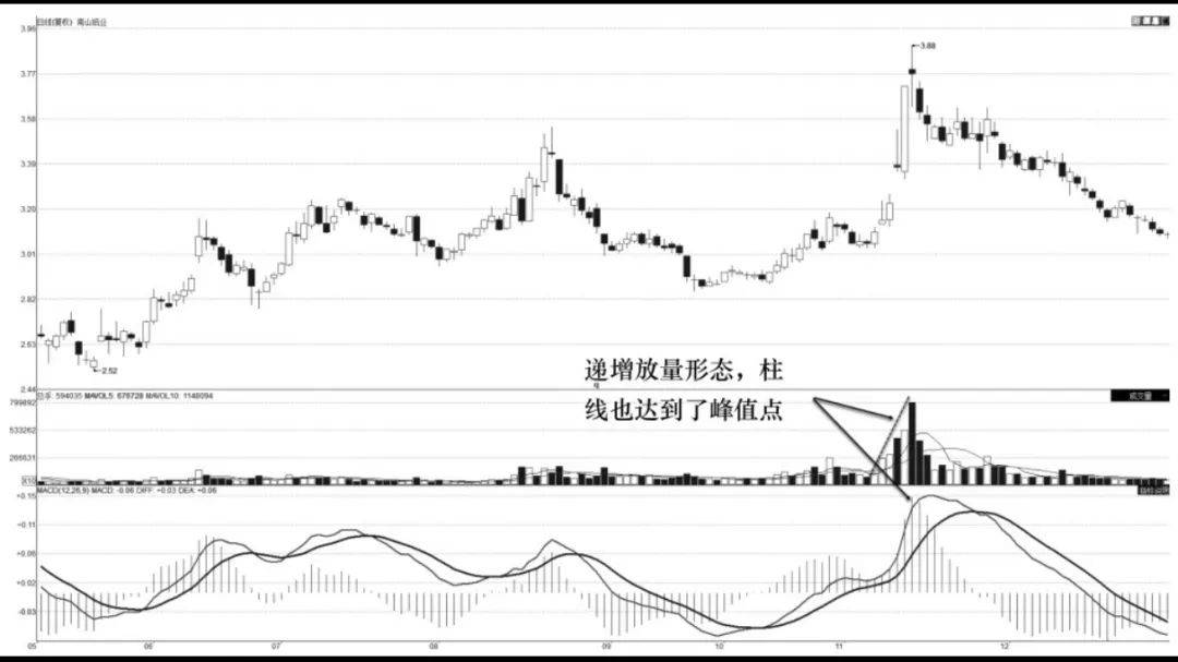 连续放量与MACD如何交易更有效？