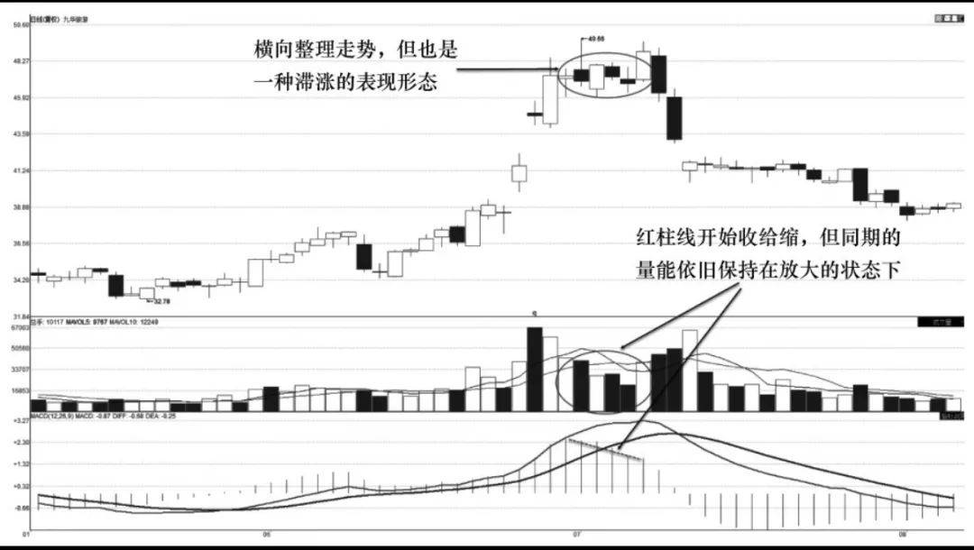连续放量与MACD如何交易更有效？