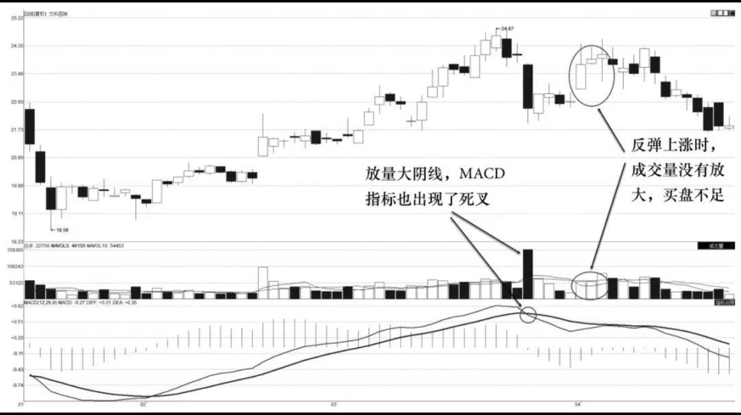 连续放量与MACD如何交易更有效？