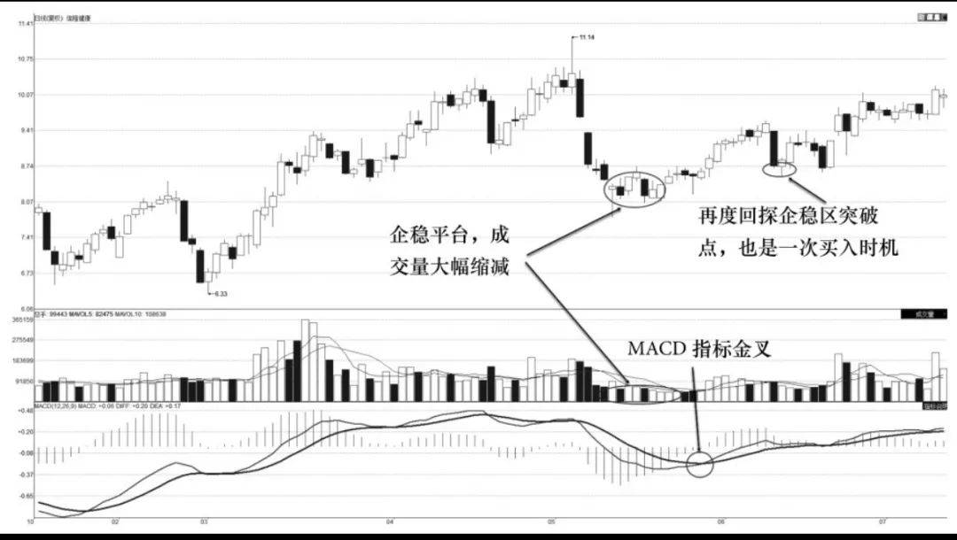 缩量整理与MACD如何交易更有效？