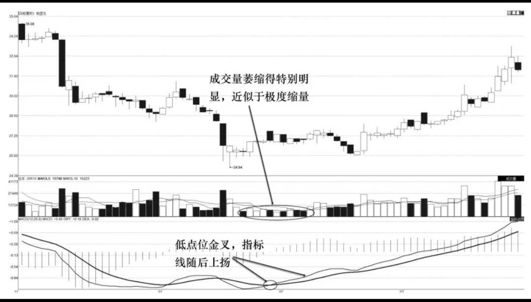 缩量整理与MACD如何交易更有效？