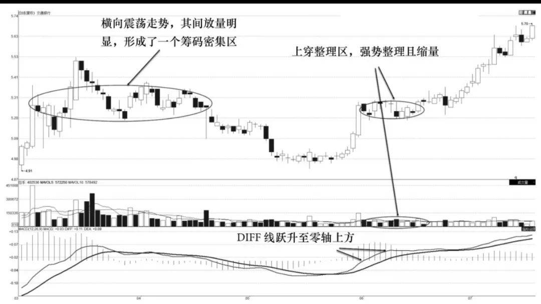 缩量整理与MACD如何交易更有效？