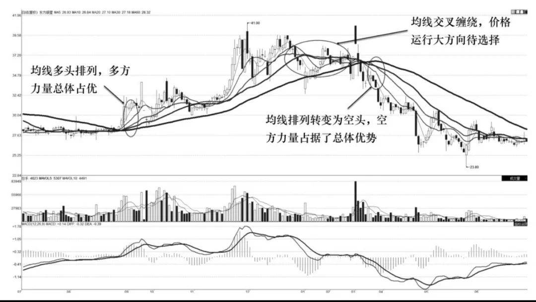 MACD均线KDJ实战分析