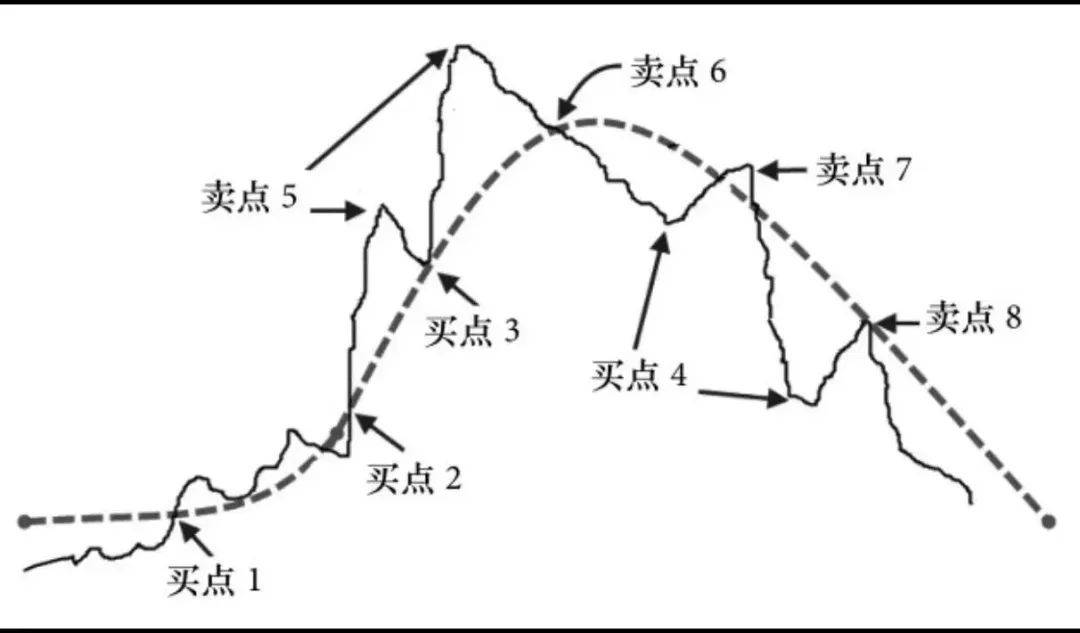 格兰维尔均线交易法则