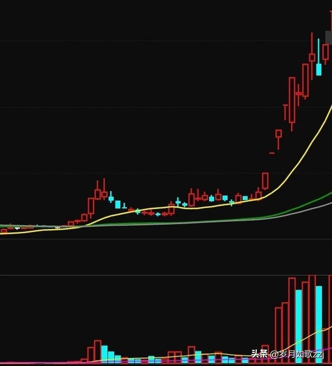 黄金缺口突破或许就是大牛股