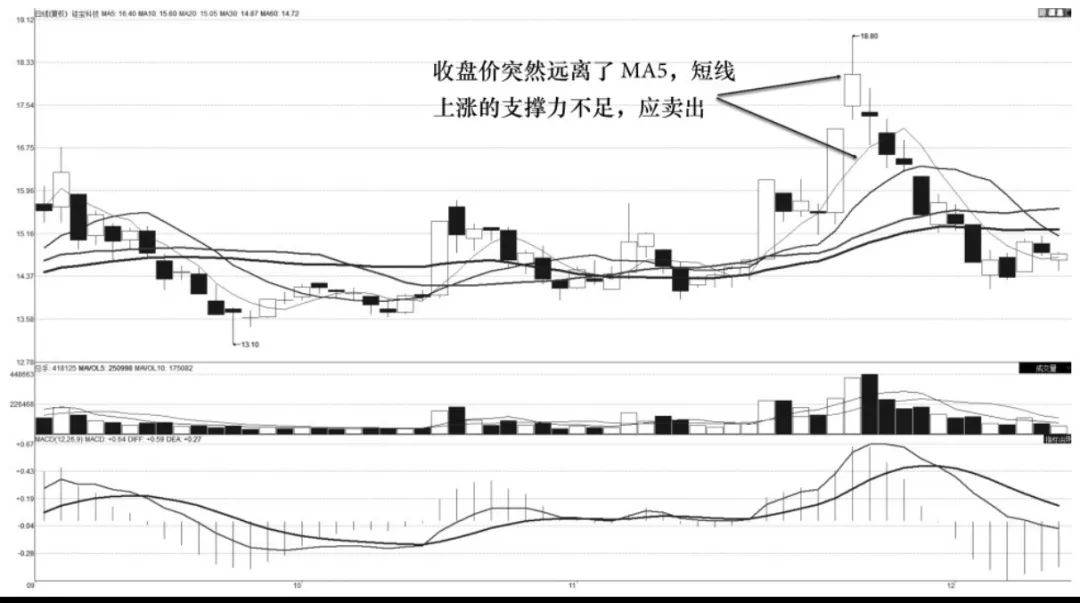 均线MA5与MA30或MA60的用法
