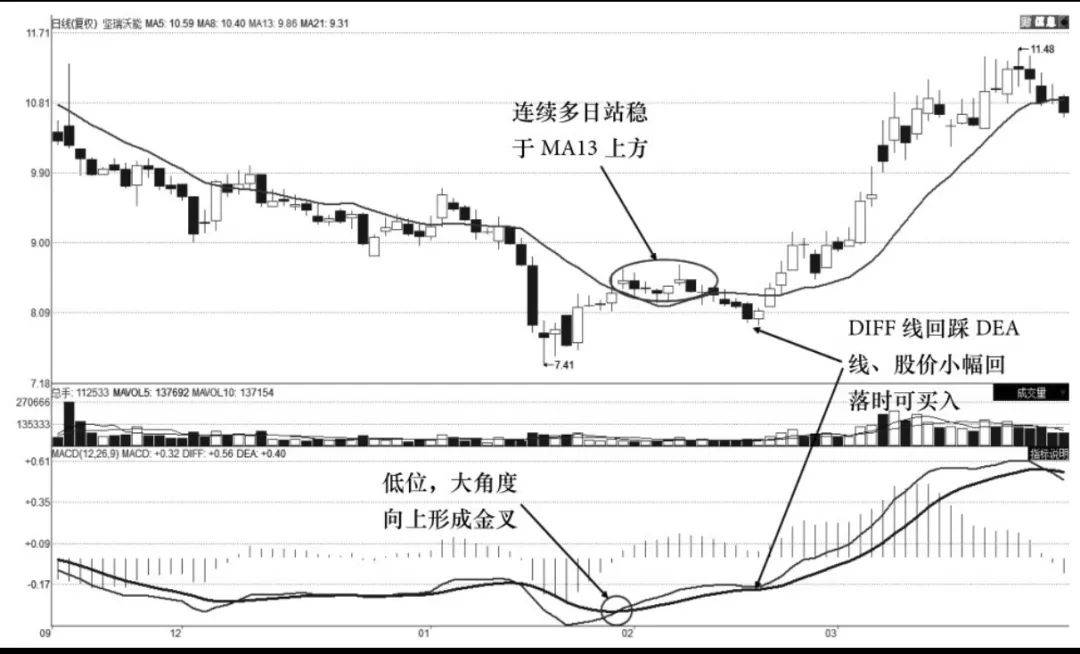 波段点结合MA13用法