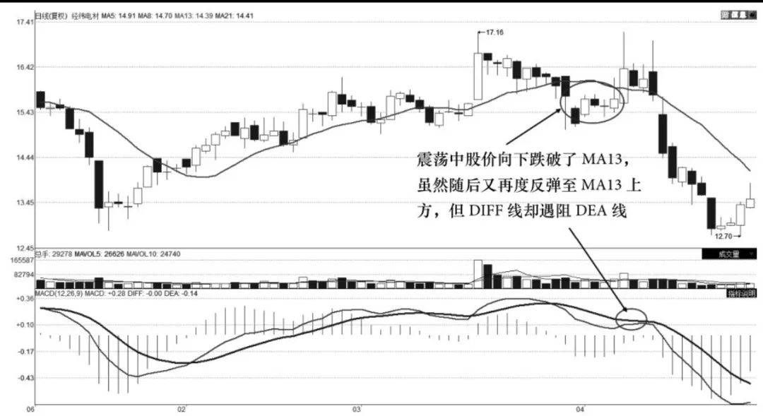 波段点结合MA13用法