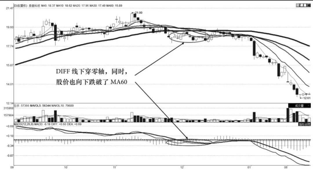 中级波段转向点结合MA60用法