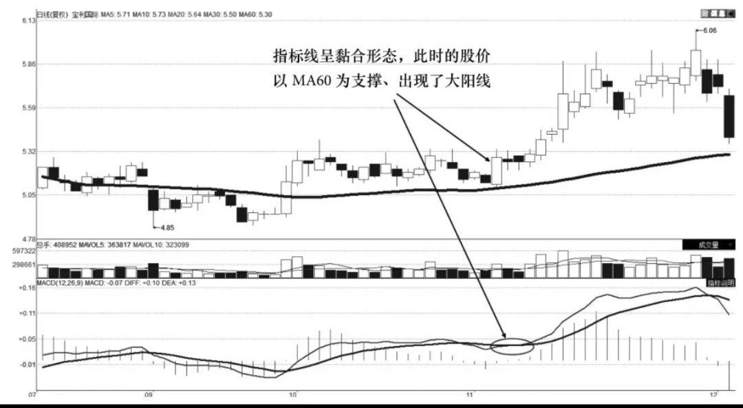 中级波段转向点结合MA60用法
