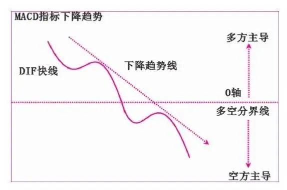 如何通过指标来判断趋势？