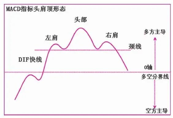 指标形态