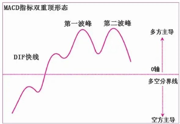 指标形态
