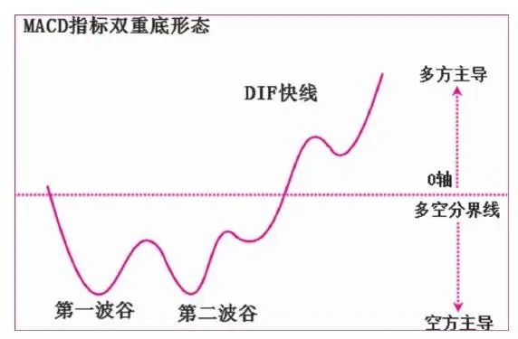 指标形态