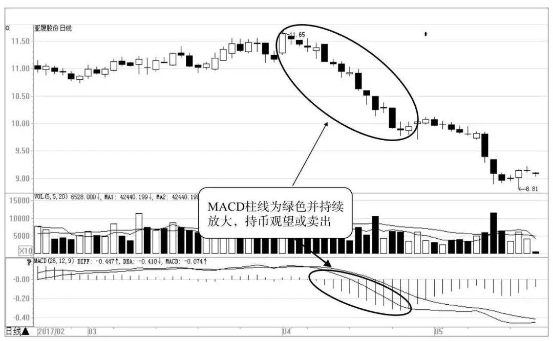 MACD柱线