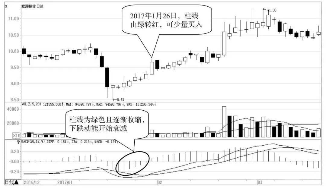 MACD柱线