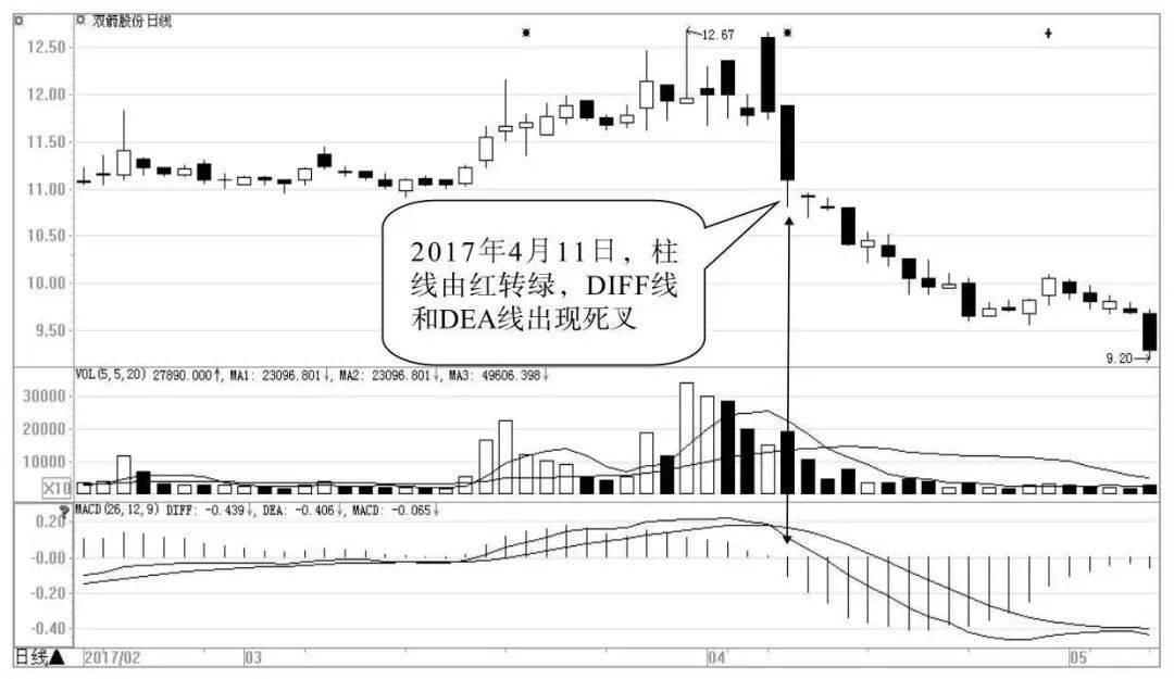 如何利用MACD柱线研判趋势